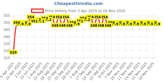 moglix.com Riderscart Polyester Blue Waterproof Two Wheeler Body Cover with Storage Bag for Bajaj Pulsar 150 riderscart Price History Graph from 5 Apr 2025 to 16 Nov 2025