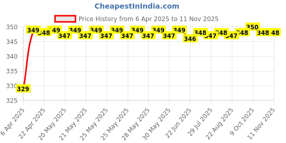moglix.com Riderscart Polyester Blue Waterproof Two Wheeler Body Cover with Storage Bag for Bajaj Pulsar 150 B56 riderscart Price History Graph from 6 Apr 2025 to 9 Nov 2025