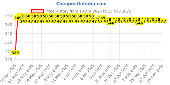moglix.com Riderscart Polyester Blue Waterproof Two Wheeler Body Cover with Storage Bag for Bajaj Pulsar 180F riderscart Price History Graph from 10 Apr 2025 to 15 Nov 2025