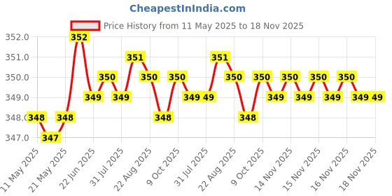 moglix.com Riderscart Polyester Blue Waterproof Two Wheeler Body Cover with Storage Bag for Bajaj Pulsar 180F BS6 riderscart Price History Graph from 11 May 2025 to 16 Nov 2025