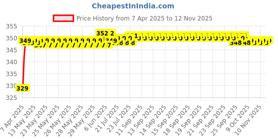 moglix.com Riderscart Polyester Blue Waterproof Two Wheeler Body Cover with Storage Bag for Bajaj Pulsar 220 F BS6 riderscart Price History Graph from 7 Apr 2025 to 12 Nov 2025