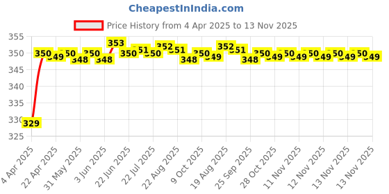 moglix.com Riderscart Polyester Blue Waterproof Two Wheeler Body Cover with Storage Bag for Bajaj Pulsar 220F riderscart Price History Graph from 4 Apr 2025 to 13 Nov 2025