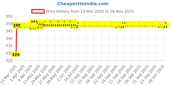 moglix.com Riderscart Polyester Blue Waterproof Two Wheeler Body Cover with Storage Bag for Bajaj Pulsar NS 160 riderscart Price History Graph from 13 Mar 2025 to 16 Nov 2025