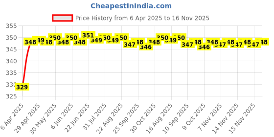 moglix.com Riderscart Polyester Blue Waterproof Two Wheeler Body Cover with Storage Bag for Bajaj Pulsar RS200 ABS riderscart Price History Graph from 6 Apr 2025 to 16 Nov 2025