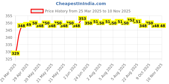 moglix.com Riderscart Polyester Blue Waterproof Two Wheeler Body Cover with Storage Bag for Bajaj V15 Power Up riderscart Price History Graph from 25 Mar 2025 to 10 Nov 2025
