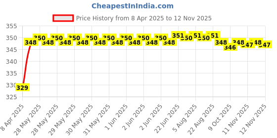 moglix.com Riderscart Polyester Blue Waterproof Two Wheeler Body Cover with Storage Bag for Hero Achiever 149 riderscart Price History Graph from 8 Apr 2025 to 11 Nov 2025