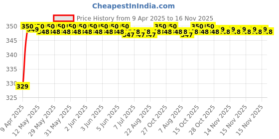 moglix.com Riderscart Polyester Blue Waterproof Two Wheeler Body Cover with Storage Bag for Hero Achiever Alloy riderscart Price History Graph from 9 Apr 2025 to 15 Nov 2025