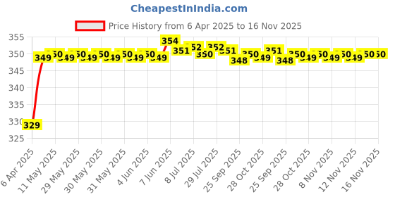 moglix.com Riderscart Polyester Blue Waterproof Two Wheeler Body Cover with Storage Bag for Hero Deluxe Kick Start Drum Alloy Wheel riderscart Price History Graph from 6 Apr 2025 to 14 Nov 2025