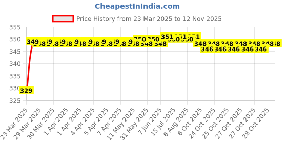 moglix.com Riderscart Polyester Blue Waterproof Two Wheeler Body Cover with Storage Bag for Hero Deluxe Self Start Alloy Wheel i3S riderscart Price History Graph from 23 Mar 2025 to 11 Nov 2025