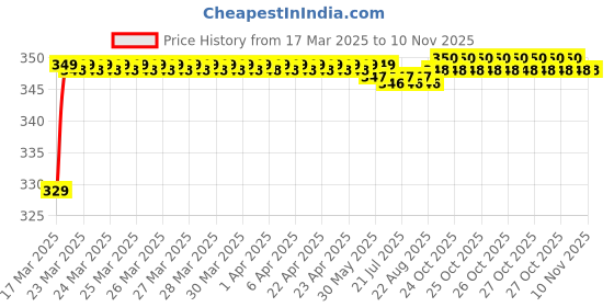 moglix.com Riderscart Polyester Blue Waterproof Two Wheeler Body Cover with Storage Bag for Hero Destini 125 CC riderscart Price History Graph from 17 Mar 2025 to 10 Nov 2025