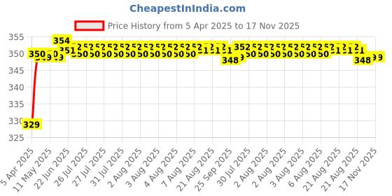 moglix.com Riderscart Polyester Blue Waterproof Two Wheeler Body Cover with Storage Bag for Hero Destini 125 VX BS6 riderscart Price History Graph from 5 Apr 2025 to 16 Nov 2025
