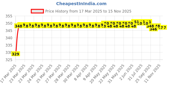 moglix.com Riderscart Polyester Blue Waterproof Two Wheeler Body Cover with Storage Bag for Hero Duet LX riderscart Price History Graph from 17 Mar 2025 to 13 Nov 2025