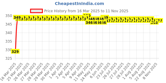 moglix.com Riderscart Polyester Blue Waterproof Two Wheeler Body Cover with Storage Bag for Hero Duet STD riderscart Price History Graph from 16 Mar 2025 to 11 Nov 2025