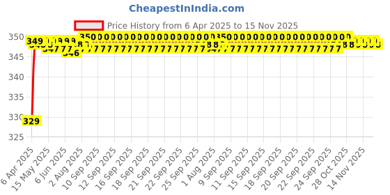 moglix.com Riderscart Polyester Blue Waterproof Two Wheeler Body Cover with Storage Bag for Hero Duet VX riderscart Price History Graph from 6 Apr 2025 to 15 Nov 2025