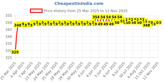 moglix.com Riderscart Polyester Blue Waterproof Two Wheeler Body Cover with Storage Bag for Hero Edge 125 Stealth Edition BS6 riderscart Price History Graph from 25 Mar 2025 to 12 Nov 2025