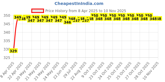 moglix.com Riderscart Polyester Blue Waterproof Two Wheeler Body Cover with Storage Bag for Hero Glamour 124 CC riderscart Price History Graph from 8 Apr 2025 to 9 Nov 2025