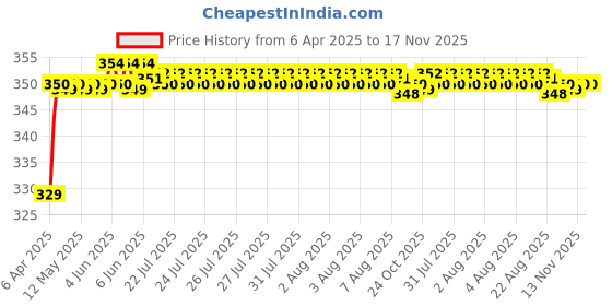 moglix.com Riderscart Polyester Blue Waterproof Two Wheeler Body Cover with Storage Bag for Hero Glamour 125 FI Disc riderscart Price History Graph from 6 Apr 2025 to 17 Nov 2025