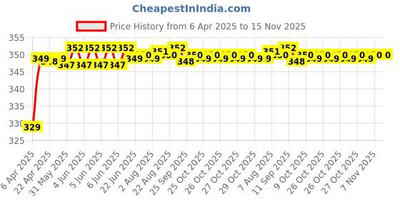 moglix.com Riderscart Polyester Blue Waterproof Two Wheeler Body Cover with Storage Bag for Hero Glamour 125 FI Drum riderscart Price History Graph from 6 Apr 2025 to 14 Nov 2025