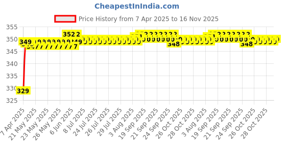 moglix.com Riderscart Polyester Blue Waterproof Two Wheeler Body Cover with Storage Bag for Hero HF Dawn riderscart Price History Graph from 7 Apr 2025 to 15 Nov 2025