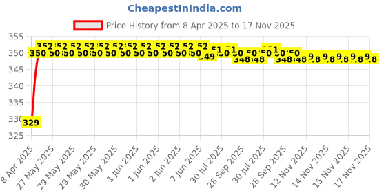 moglix.com Riderscart Polyester Blue Waterproof Two Wheeler Body Cover with Storage Bag for Hero Karizma ZMR riderscart Price History Graph from 8 Apr 2025 to 17 Nov 2025