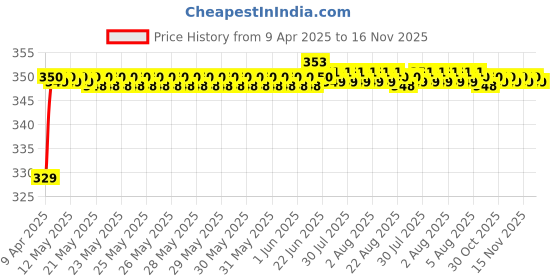 moglix.com Riderscart Polyester Blue Waterproof Two Wheeler Body Cover with Storage Bag for Hero Karizma ZMR 223 CC riderscart Price History Graph from 9 Apr 2025 to 15 Nov 2025