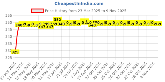 moglix.com Riderscart Polyester Blue Waterproof Two Wheeler Body Cover with Storage Bag for Hero Karizma ZMR Dual Tone riderscart Price History Graph from 23 Mar 2025 to 8 Nov 2025