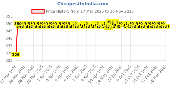moglix.com Riderscart Polyester Blue Waterproof Two Wheeler Body Cover with Storage Bag for Hero Karizma ZMR STD riderscart Price History Graph from 17 Mar 2025 to 9 Nov 2025