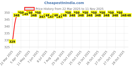 moglix.com Riderscart Polyester Blue Waterproof Two Wheeler Body Cover with Storage Bag for Hero Maestro Edge 110 CC riderscart Price History Graph from 22 Mar 2025 to 10 Nov 2025