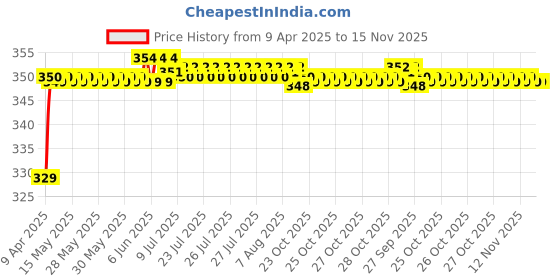 moglix.com Riderscart Polyester Blue Waterproof Two Wheeler Body Cover with Storage Bag for Hero Passion Pro riderscart Price History Graph from 9 Apr 2025 to 15 Nov 2025