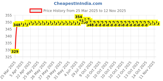 moglix.com Riderscart Polyester Blue Waterproof Two Wheeler Body Cover with Storage Bag for Hero Passion Pro 110 CC riderscart Price History Graph from 25 Mar 2025 to 12 Nov 2025