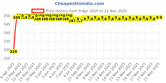 moglix.com Riderscart Polyester Blue Waterproof Two Wheeler Body Cover with Storage Bag for Hero Passion Pro Drum. riderscart Price History Graph from 9 Apr 2025 to 17 Nov 2025