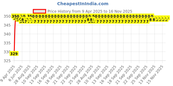 moglix.com Riderscart Polyester Blue Waterproof Two Wheeler Body Cover with Storage Bag for Hero Pleasure riderscart Price History Graph from 9 Apr 2025 to 16 Nov 2025