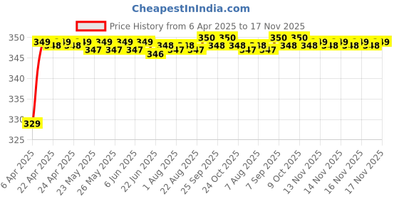 moglix.com Riderscart Polyester Blue Waterproof Two Wheeler Body Cover with Storage Bag for Hero Pleasure Plus 110 CC riderscart Price History Graph from 6 Apr 2025 to 17 Nov 2025