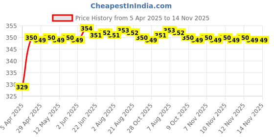 moglix.com Riderscart Polyester Blue Waterproof Two Wheeler Body Cover with Storage Bag for Hero Plus FI BS6 Alloy Wheel riderscart Price History Graph from 5 Apr 2025 to 14 Nov 2025
