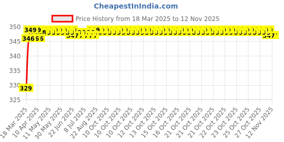 moglix.com Riderscart Polyester Blue Waterproof Two Wheeler Body Cover with Storage Bag for Hero Splendor riderscart Price History Graph from 18 Mar 2025 to 12 Nov 2025