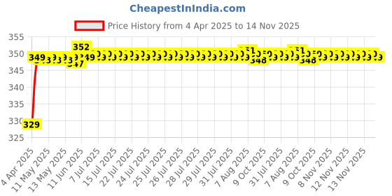 moglix.com Riderscart Polyester Blue Waterproof Two Wheeler Body Cover with Storage Bag for Hero Splendor iSmart Drum riderscart Price History Graph from 4 Apr 2025 to 14 Nov 2025