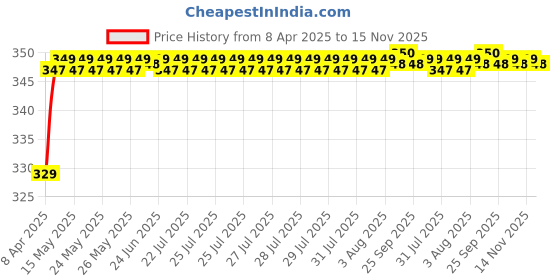 moglix.com Riderscart Polyester Blue Waterproof Two Wheeler Body Cover with Storage Bag for Hero Xpulse 200 riderscart Price History Graph from 8 Apr 2025 to 15 Nov 2025