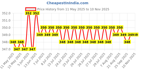 moglix.com Riderscart Polyester Blue Waterproof Two Wheeler Body Cover with Storage Bag for Hero Xtreme 200R riderscart Price History Graph from 11 May 2025 to 9 Nov 2025