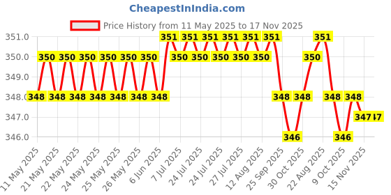 moglix.com Riderscart Polyester Blue Waterproof Two Wheeler Body Cover with Storage Bag for Honda Activa 125 Disc BS6 124 CC riderscart Price History Graph from 11 May 2025 to 16 Nov 2025