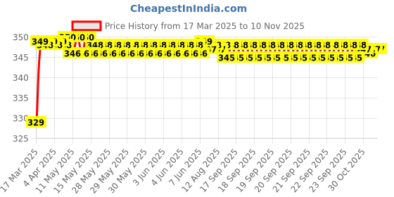 moglix.com Riderscart Polyester Blue Waterproof Two Wheeler Body Cover with Storage Bag for Honda Activa 4G riderscart Price History Graph from 17 Mar 2025 to 8 Nov 2025
