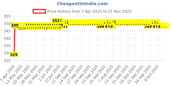 moglix.com Riderscart Polyester Blue Waterproof Two Wheeler Body Cover with Storage Bag for Honda Activa 5G STD riderscart Price History Graph from 7 Apr 2025 to 12 Nov 2025