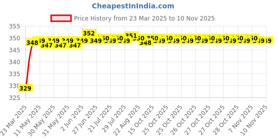 moglix.com Riderscart Polyester Blue Waterproof Two Wheeler Body Cover with Storage Bag for Honda Activa 6G riderscart Price History Graph from 23 Mar 2025 to 9 Nov 2025