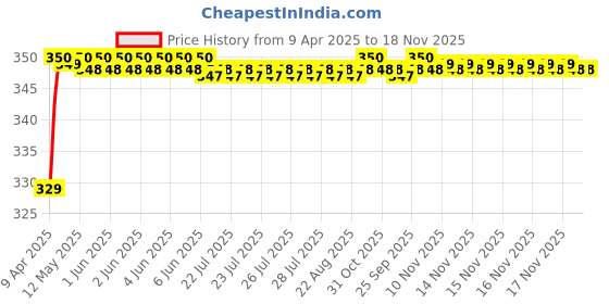 moglix.com Riderscart Polyester Blue Waterproof Two Wheeler Body Cover with Storage Bag for Honda Activa 6G Deluxe 109 CC riderscart Price History Graph from 9 Apr 2025 to 17 Nov 2025