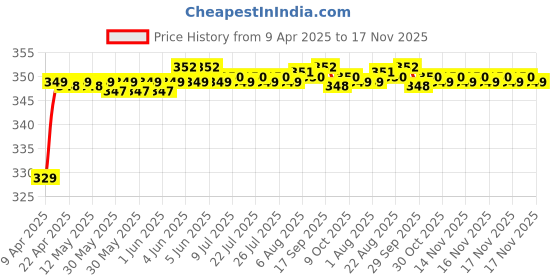 moglix.com Riderscart Polyester Blue Waterproof Two Wheeler Body Cover with Storage Bag for Honda Activa i 125 &a; 110 CC riderscart Price History Graph from 9 Apr 2025 to 17 Nov 2025