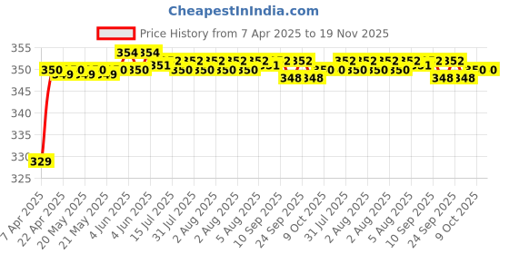 moglix.com Riderscart Polyester Blue Waterproof Two Wheeler Body Cover with Storage Bag for Honda Aviator riderscart Price History Graph from 7 Apr 2025 to 18 Nov 2025