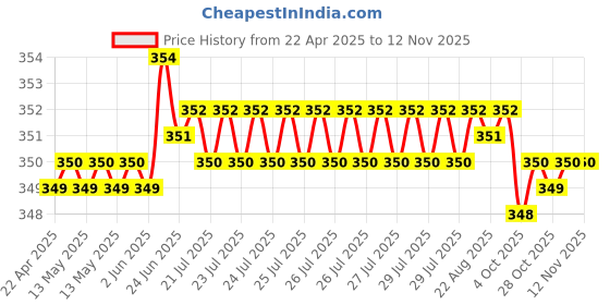 moglix.com Riderscart Polyester Blue Waterproof Two Wheeler Body Cover with Storage Bag for Honda Aviator Disc 109 riderscart Price History Graph from 22 Apr 2025 to 11 Nov 2025