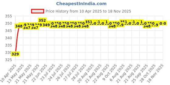 moglix.com Riderscart Polyester Blue Waterproof Two Wheeler Body Cover with Storage Bag for Honda CB Hornet 160R CBS riderscart Price History Graph from 10 Apr 2025 to 17 Nov 2025