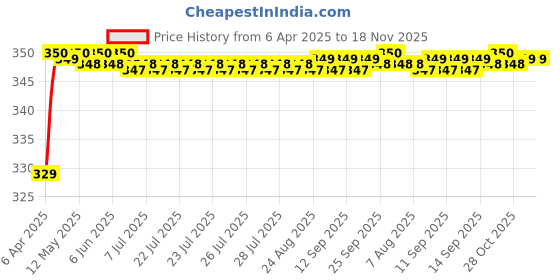 moglix.com Riderscart Polyester Blue Waterproof Two Wheeler Body Cover with Storage Bag for Honda CB Hornet 160R SEAT with Dual Disc riderscart Price History Graph from 6 Apr 2025 to 18 Nov 2025