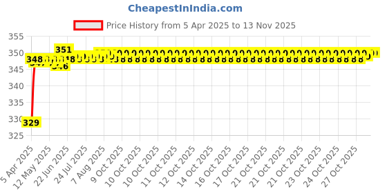 moglix.com Riderscart Polyester Blue Waterproof Two Wheeler Body Cover with Storage Bag for Honda CB Hornet 160R STD Special Edition riderscart Price History Graph from 5 Apr 2025 to 13 Nov 2025