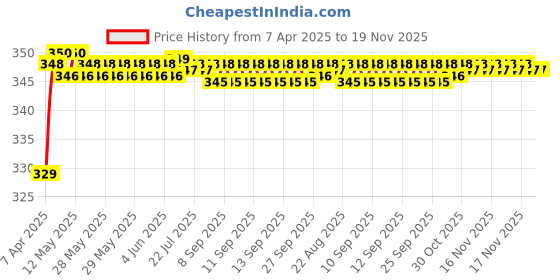 moglix.com Riderscart Polyester Blue Waterproof Two Wheeler Body Cover with Storage Bag for Honda CB Unicorn riderscart Price History Graph from 7 Apr 2025 to 18 Nov 2025